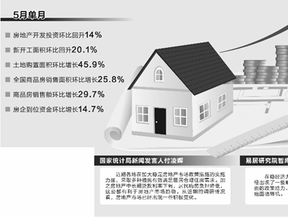 房地產市場現積極變化 多指標單月環比回升